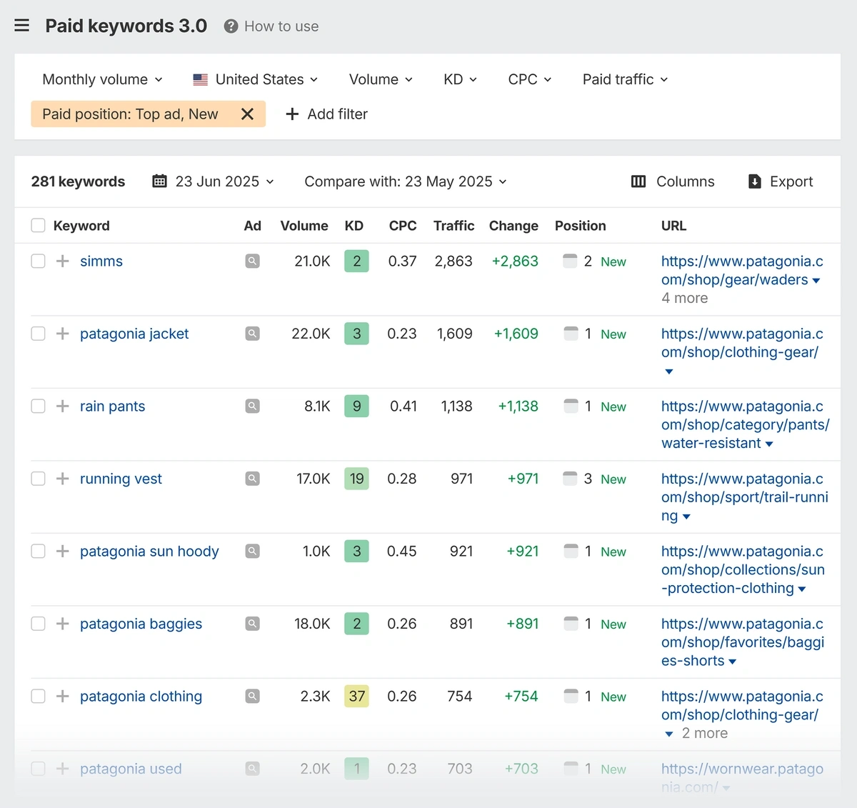 ahrefs ppc keywords