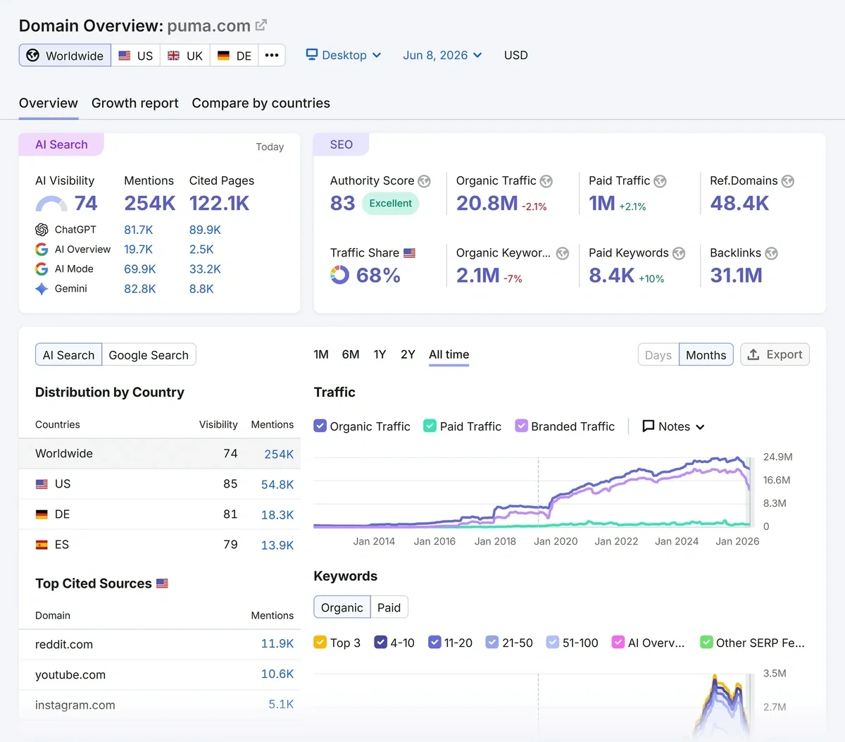 Semrush Domain Overview tool results