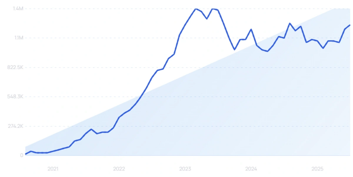 "YouTube Shorts" growth chart