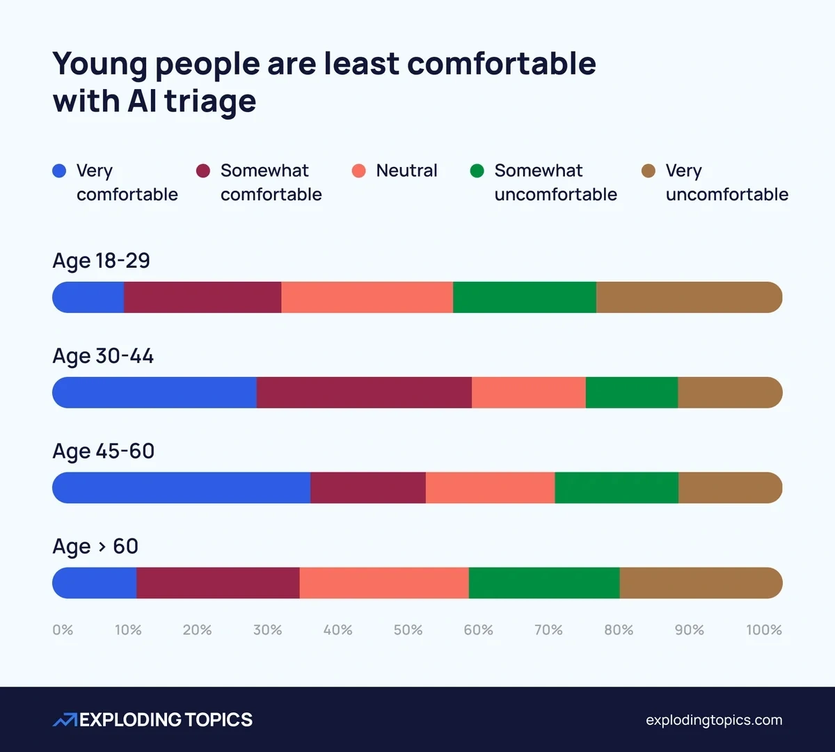 Young people are least comfortable with AI triage Q17, age filter