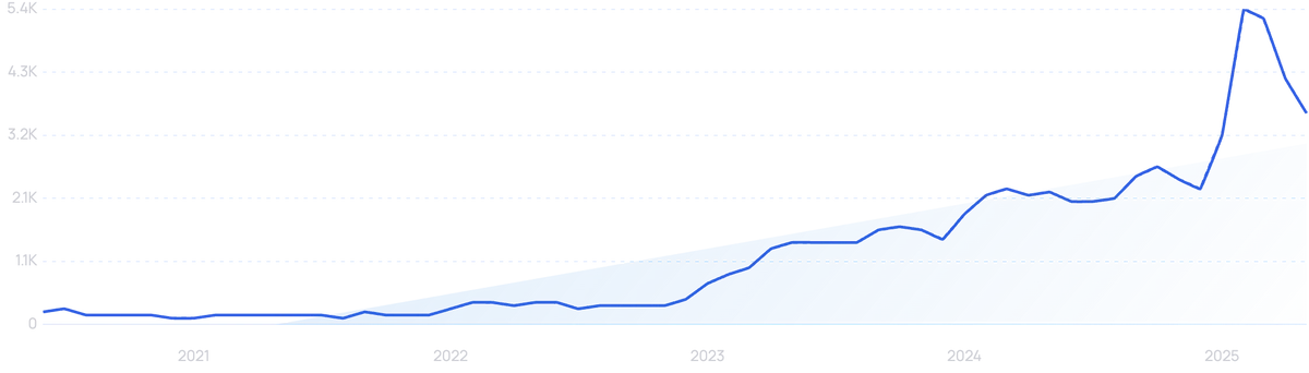 "AI market research" growth chart