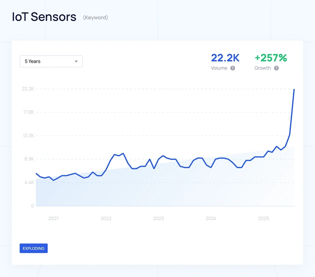 An upward-trending chart shows 257% growth in interest for IoT sensors