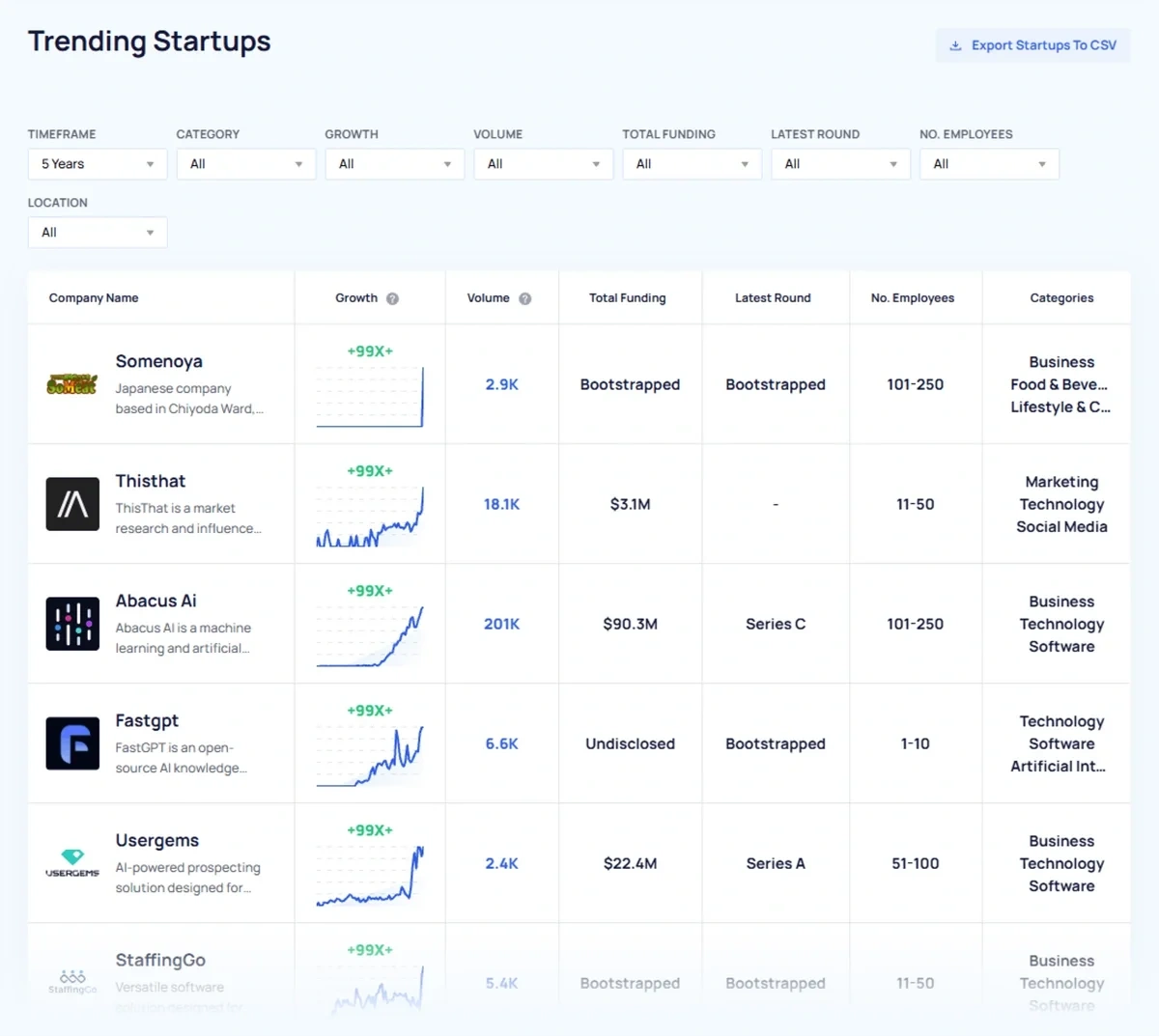 The Exploding Topics trending startups report shows company growth, funding, employees, and more.