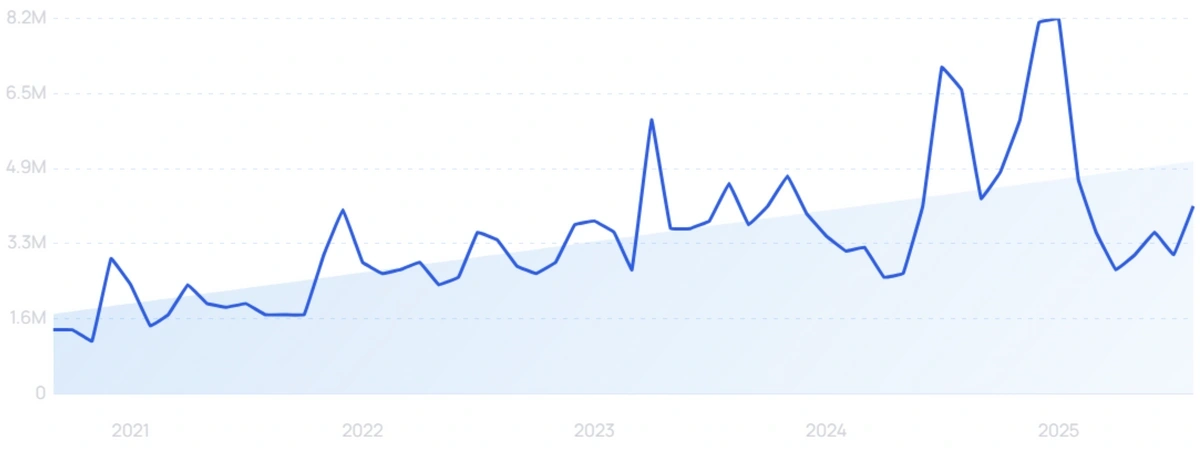 "MrBeast" growth chart