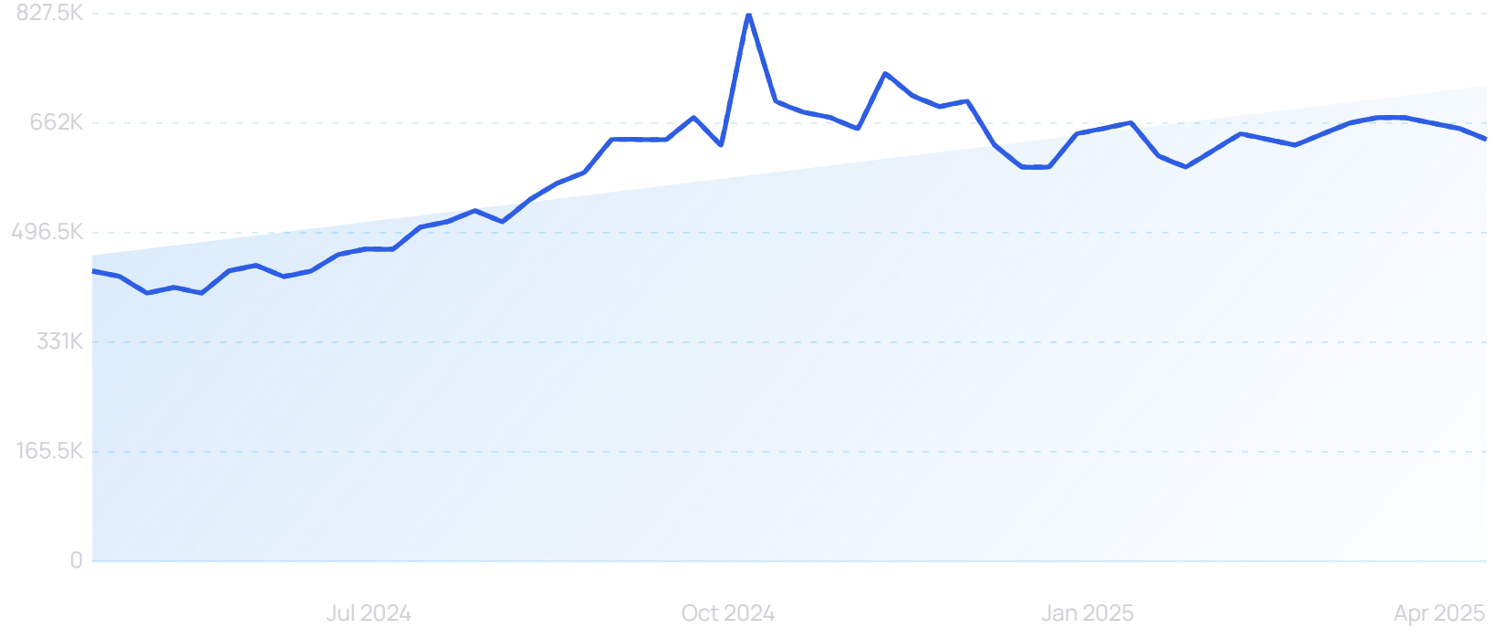 "Threads" growth chart