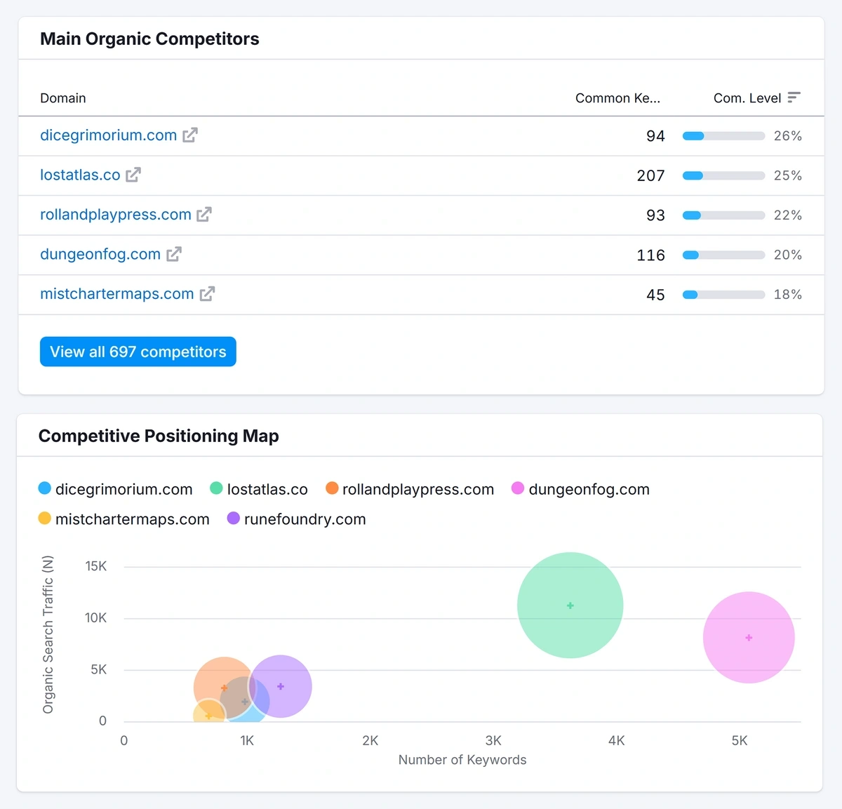 Semrush Organic Research