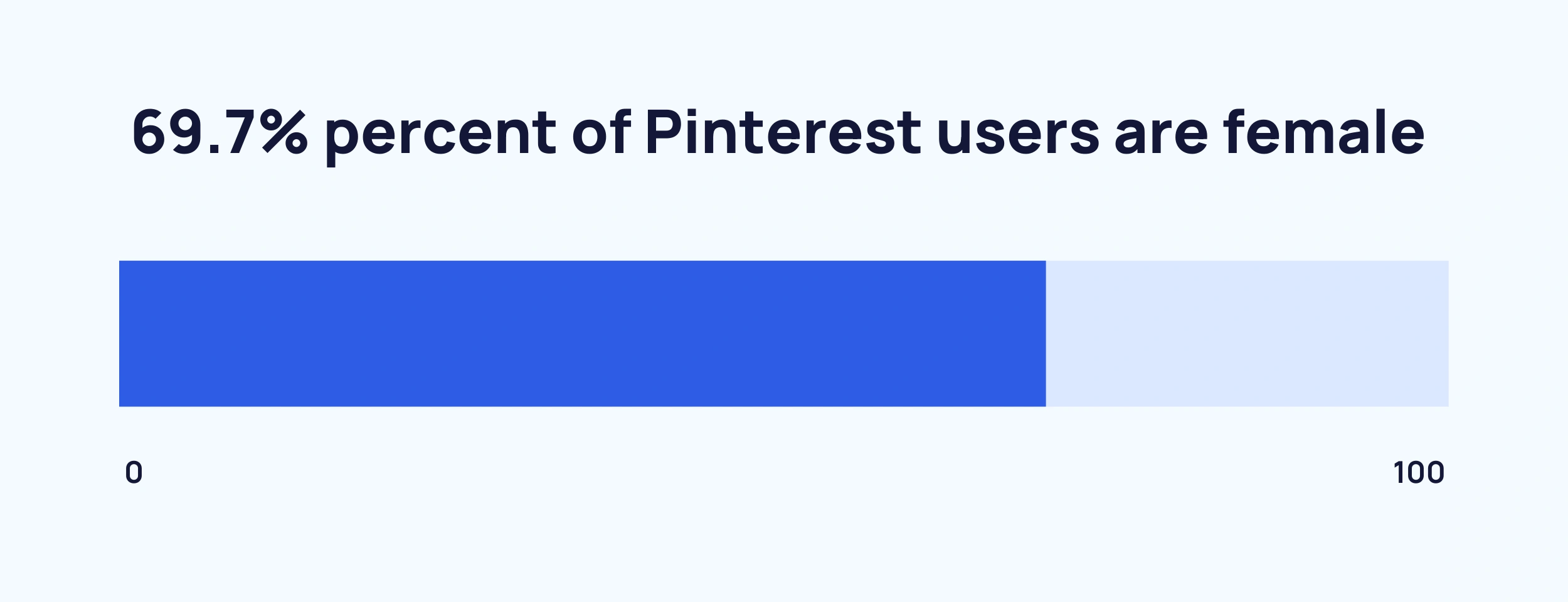 Chart showing the share of female users on Pinterest