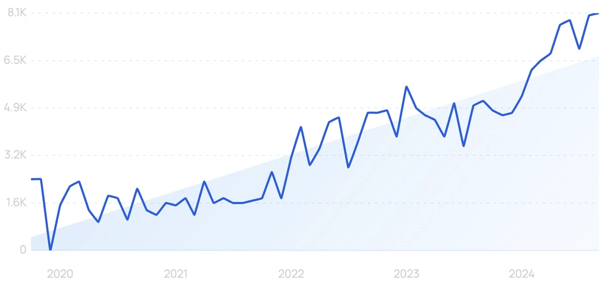 Graph showing search interest in HoxHunt