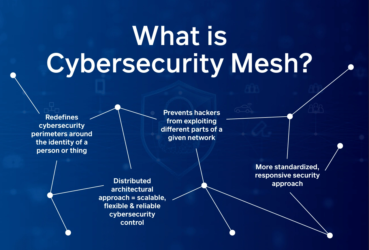 what-is-cybersecurity-mesh-min.png