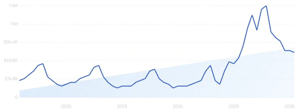 "Windsurf" growth chart