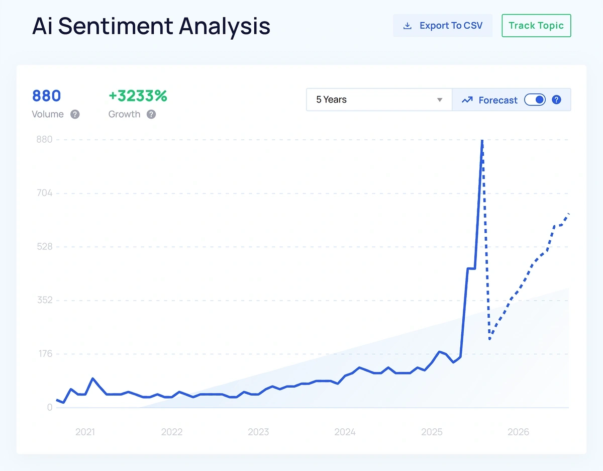 An upward trending line graph shows interest in AI sentiment analysis has grown by more than 3000% in five years