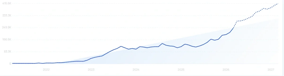 "Hugo insurance" growth chart