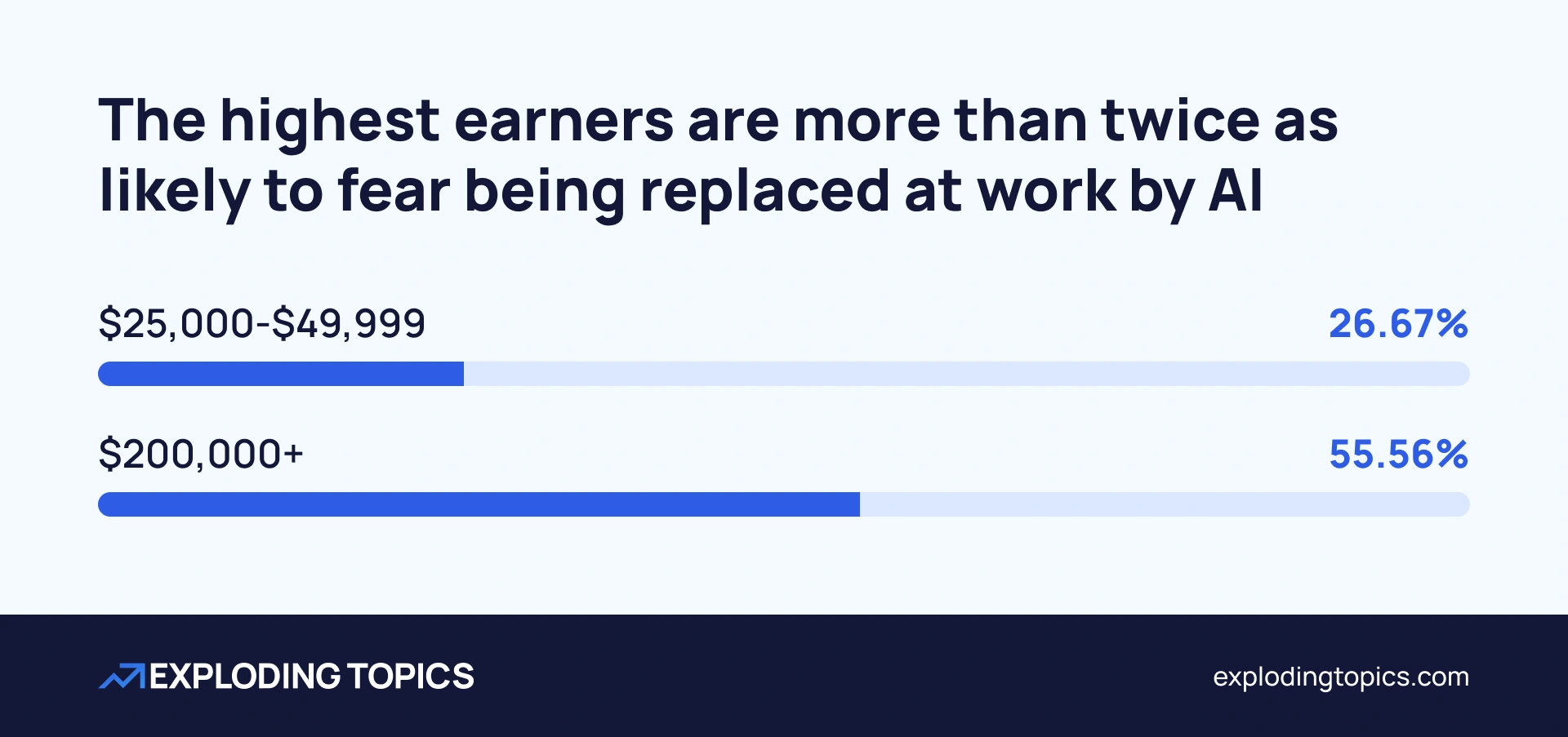 ai-survey-highest-earners-fear-being-replaced-min.png