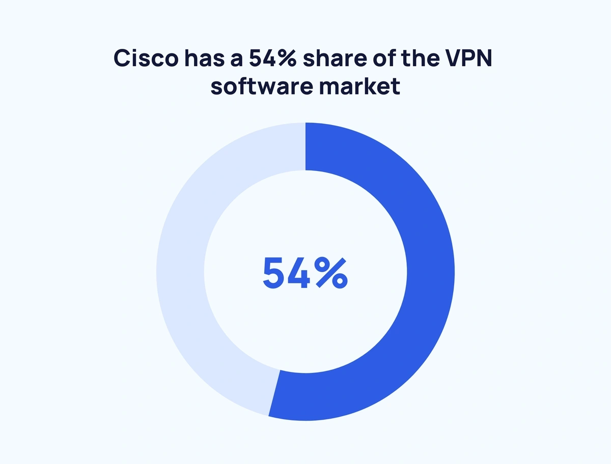 cisco-vpn-market-share-min.webp