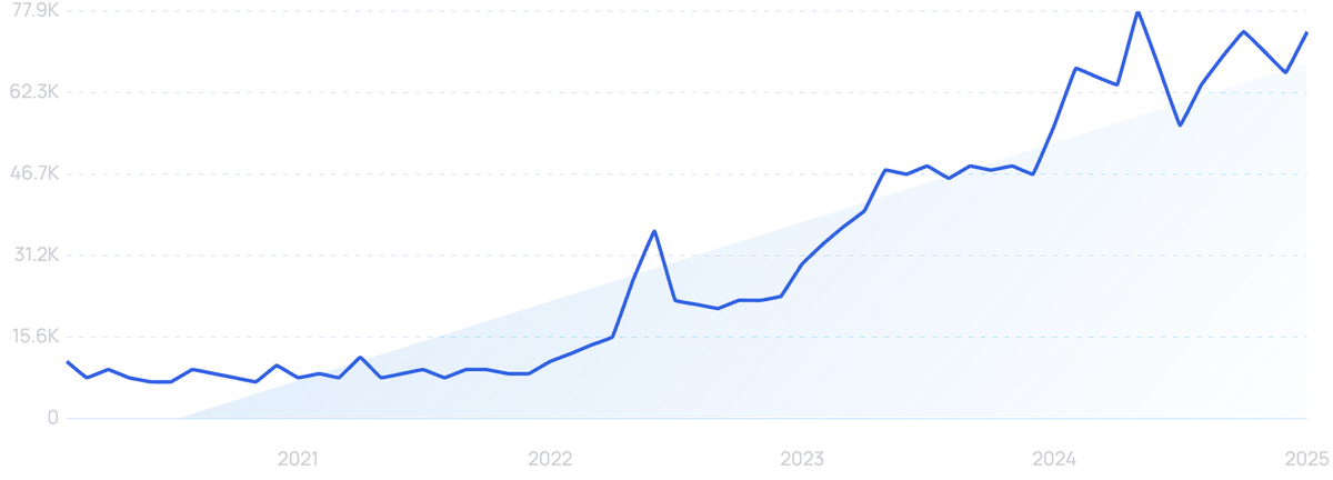 graph showing search interest in Scale AI