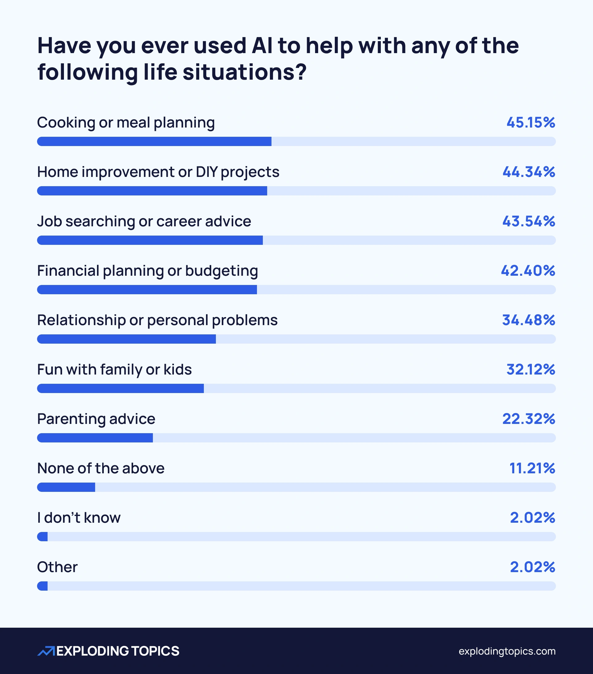 34.48% have used AI for personal problems