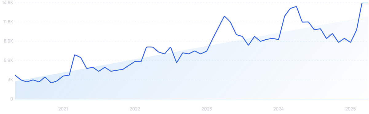 graph showing search interest in GPS dog fence
