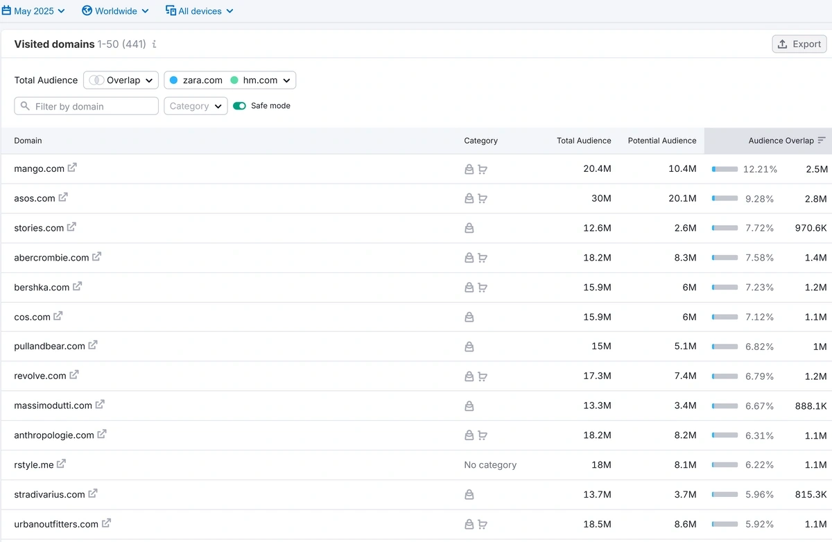 Semrush analysis of other domains visited by an overlapping audience