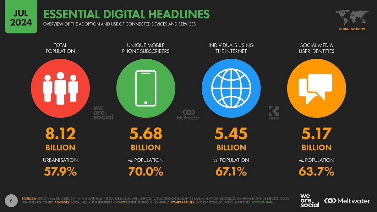Infographic showing population and internet usage statistics