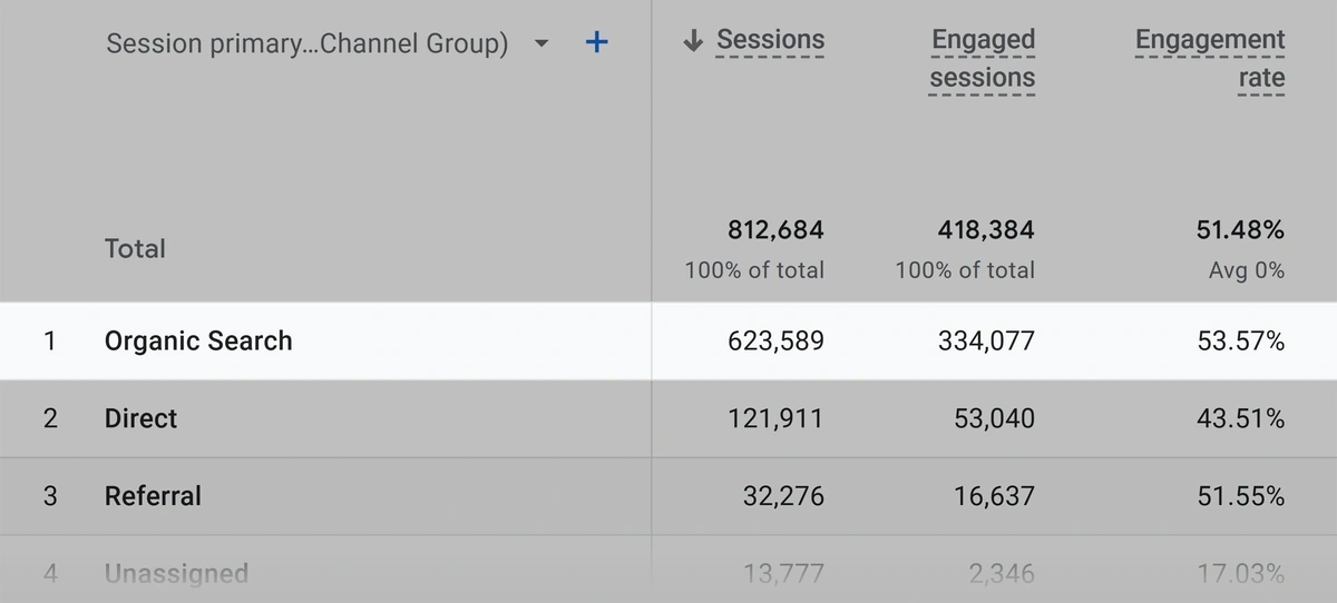 Exploding Topics organic traffic report in GA4