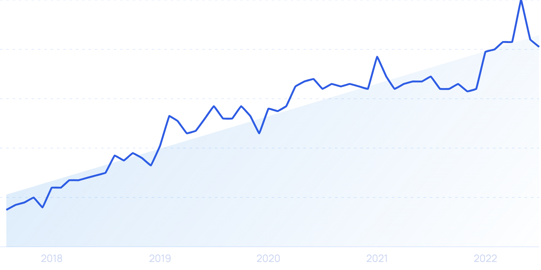 H&M online sales grew 30% in 2021