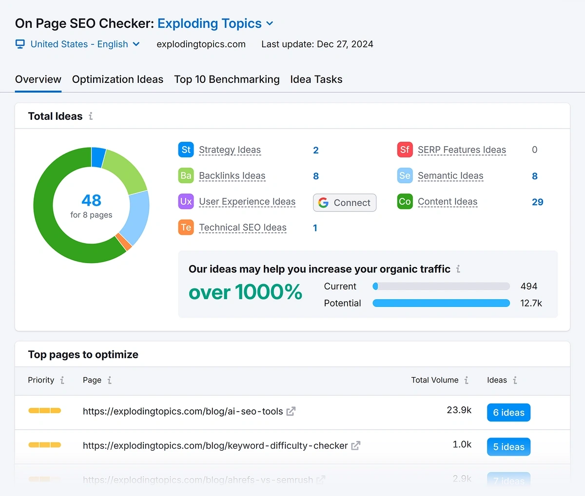 A semrush On-Page SEO checker report for Exploding Topics
