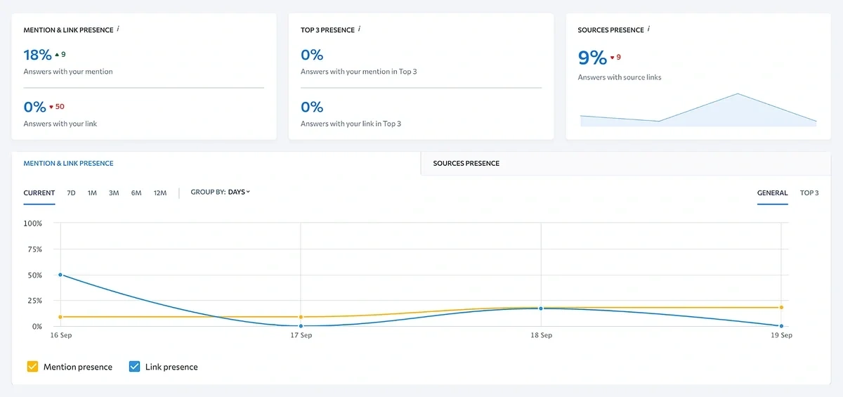 Mention & Link presence for an example domain