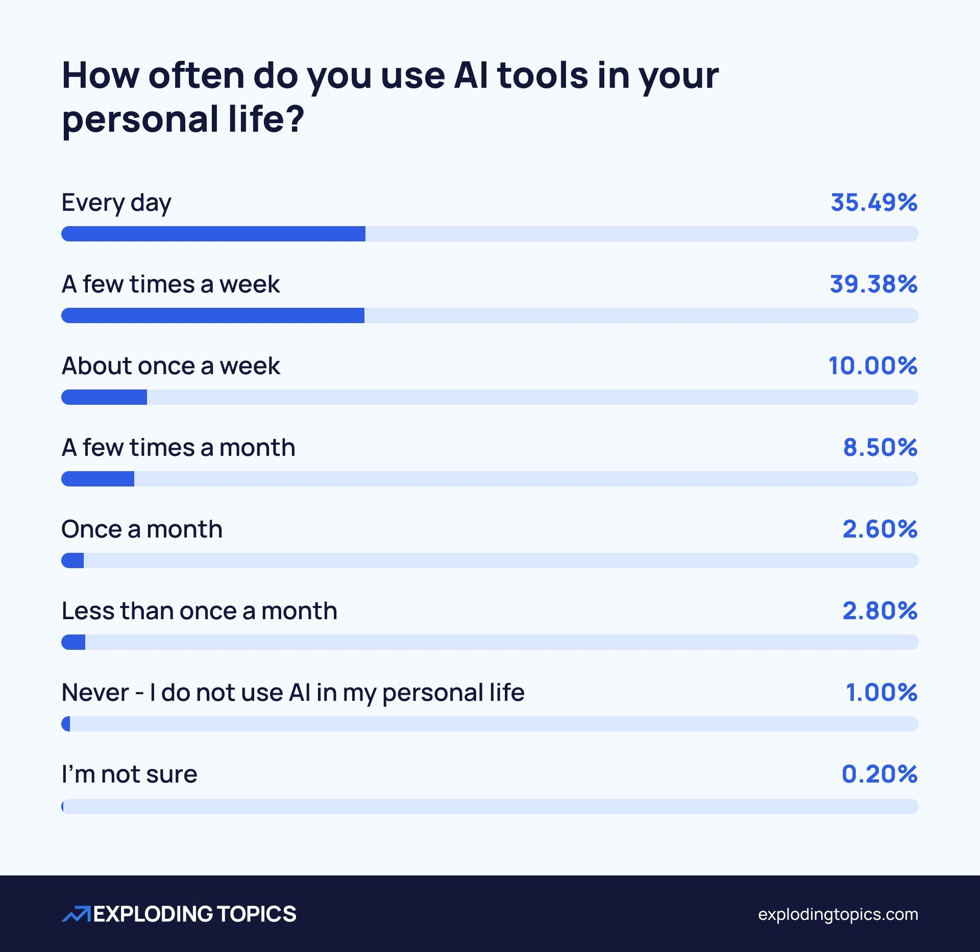 35.49% of respondents use AI every day