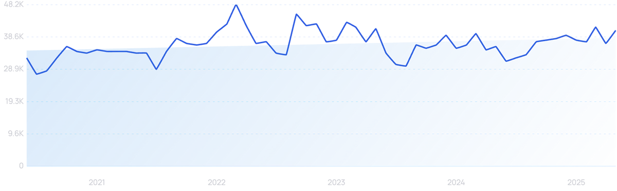 graph showing search interest in WeCook