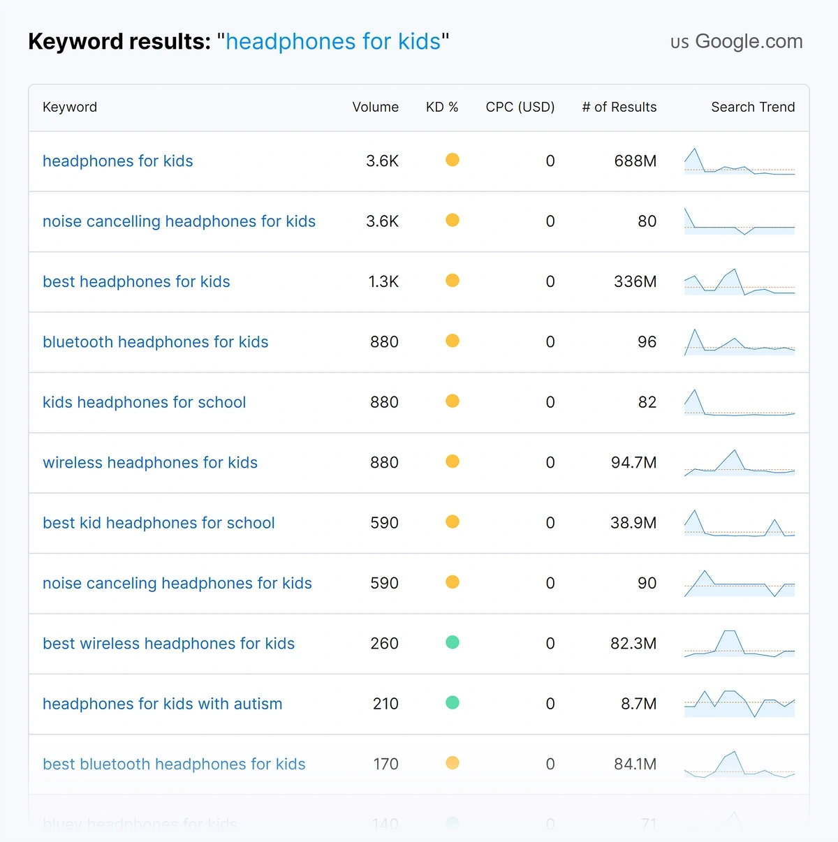 Commercial and transactional keywords in our free e-commerce keyword tool