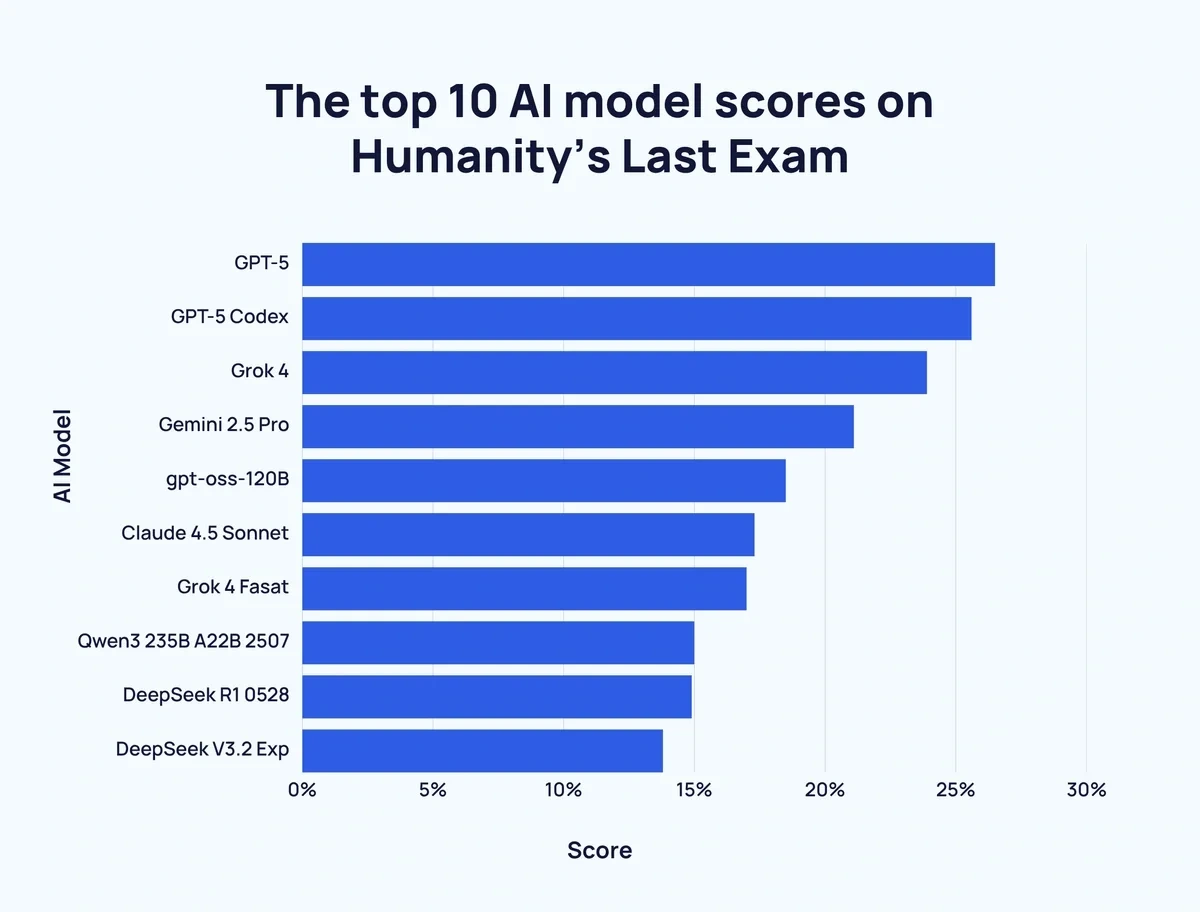 Bar chart of AI scores on Humanity's Last Exam benchmark