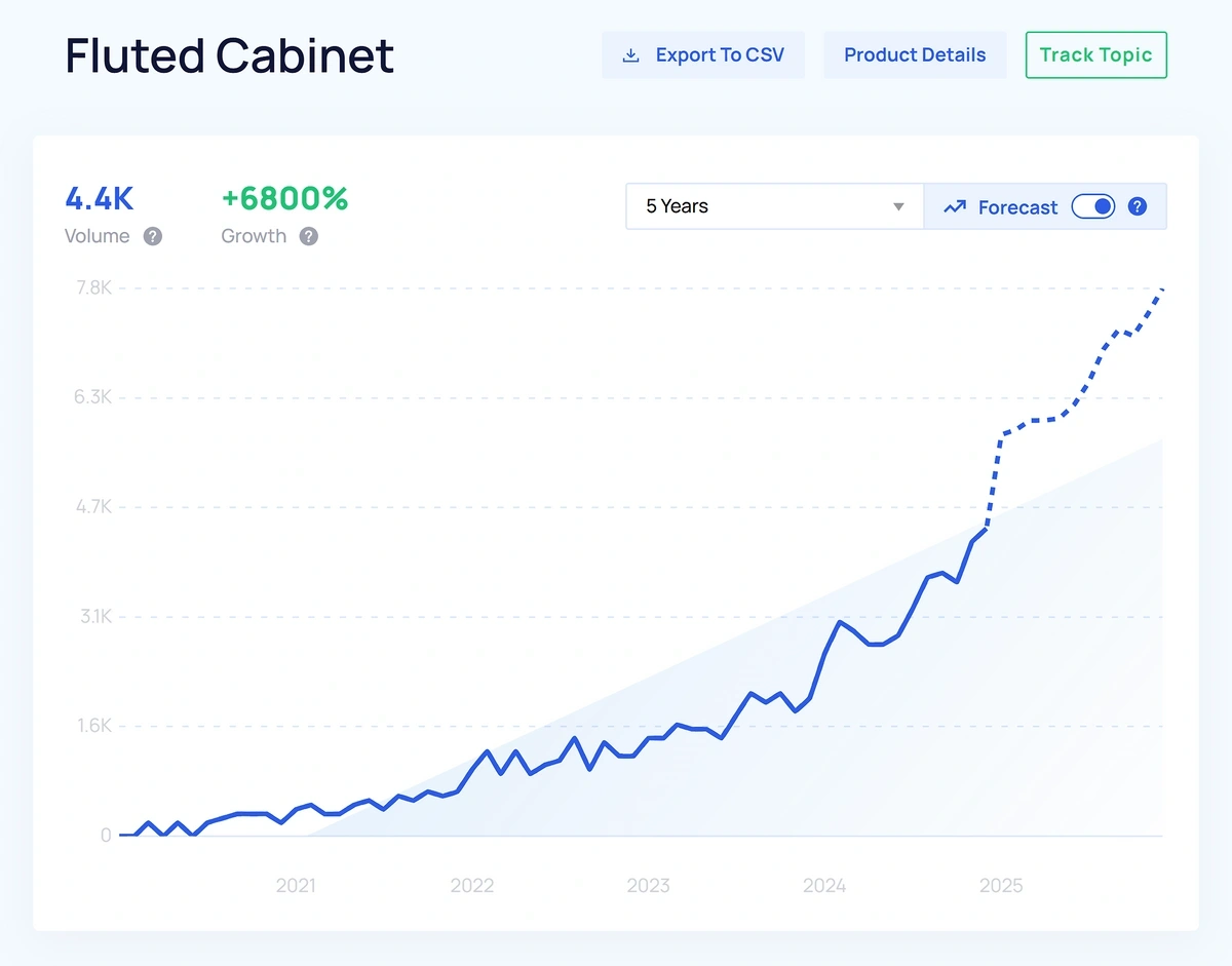 Growth chart of an example topic