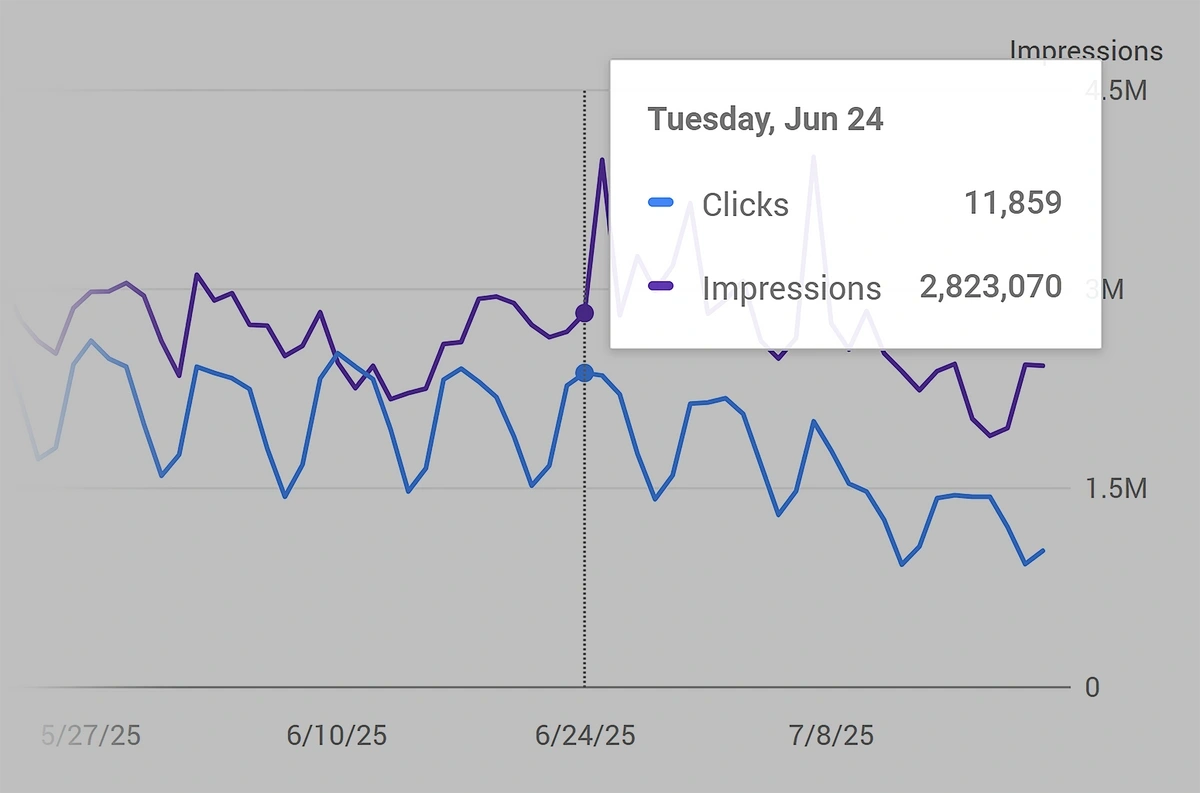 A Google Search Console graph shows a large difference in impressions vs. clicks on one day