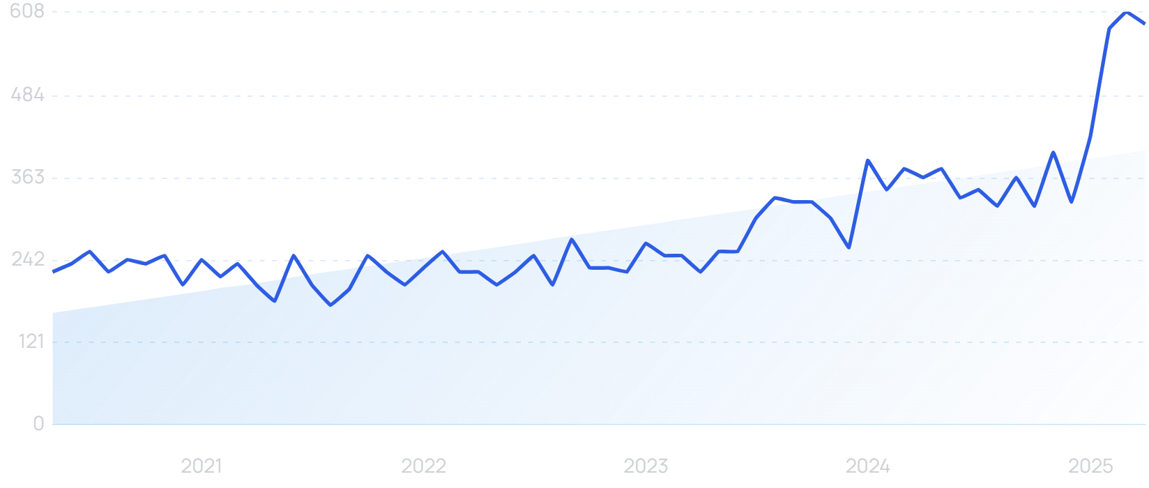 "Healthcare automation" growth chart