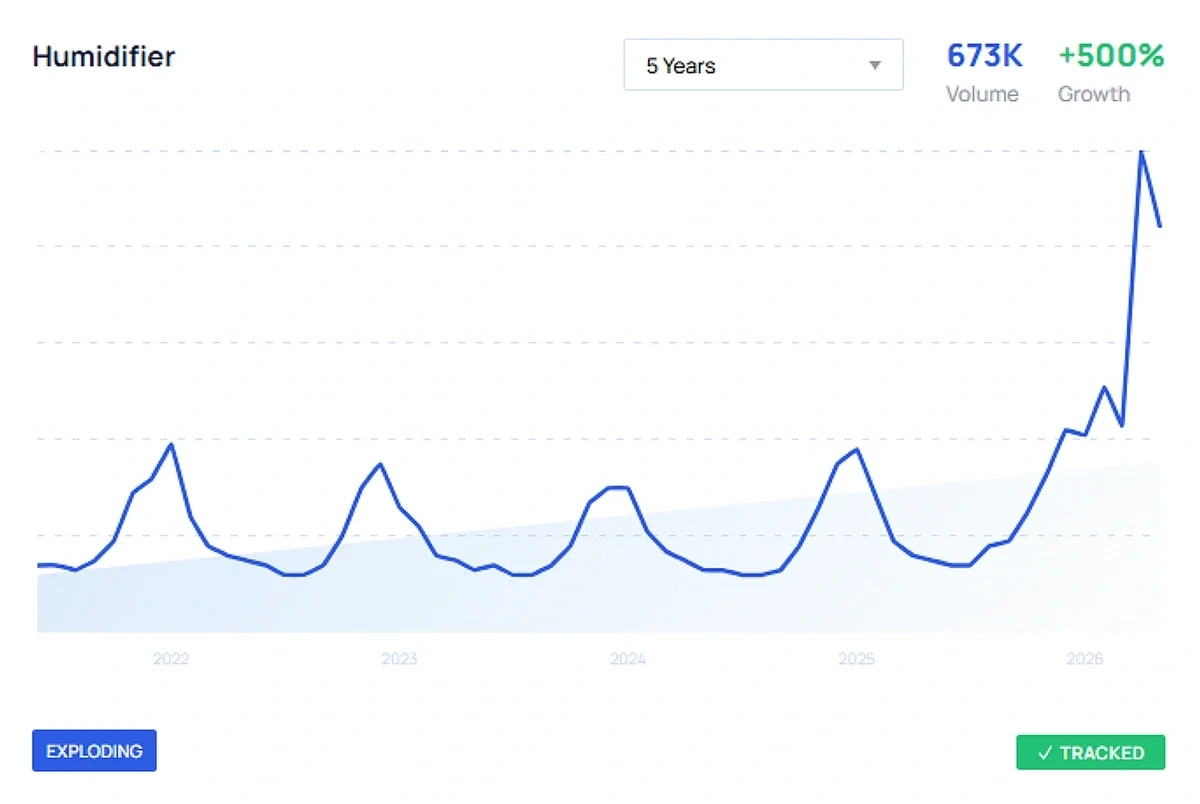 Exploding Topics Trend Analysis for "humidifier" showing a spike in popularity
