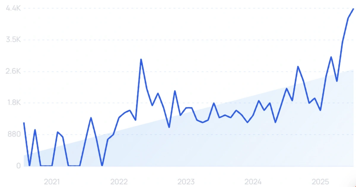 "Buildots" growth chart