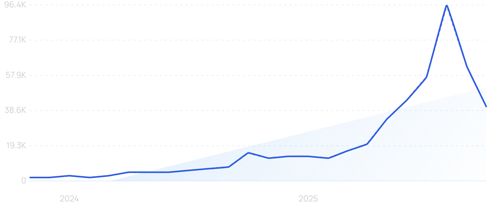 "Pop Mart store" growth chart