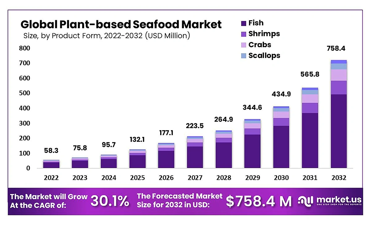 10 Important Food Trends (2024 & 2025)