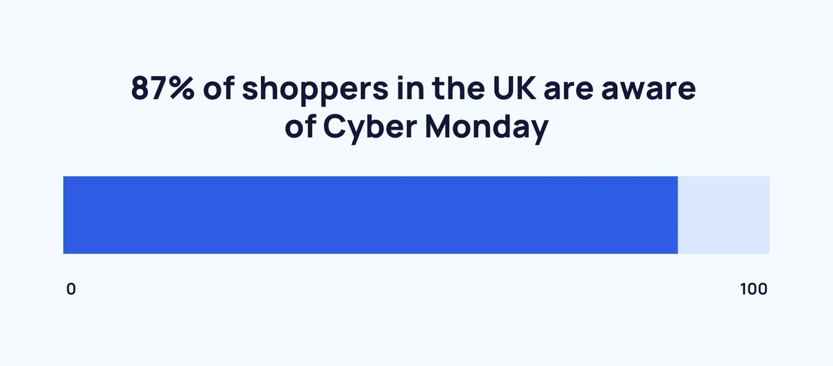 67 Remarkable Cyber Monday Statistics: 2023 Shopping Data & Consumer  Behavior 