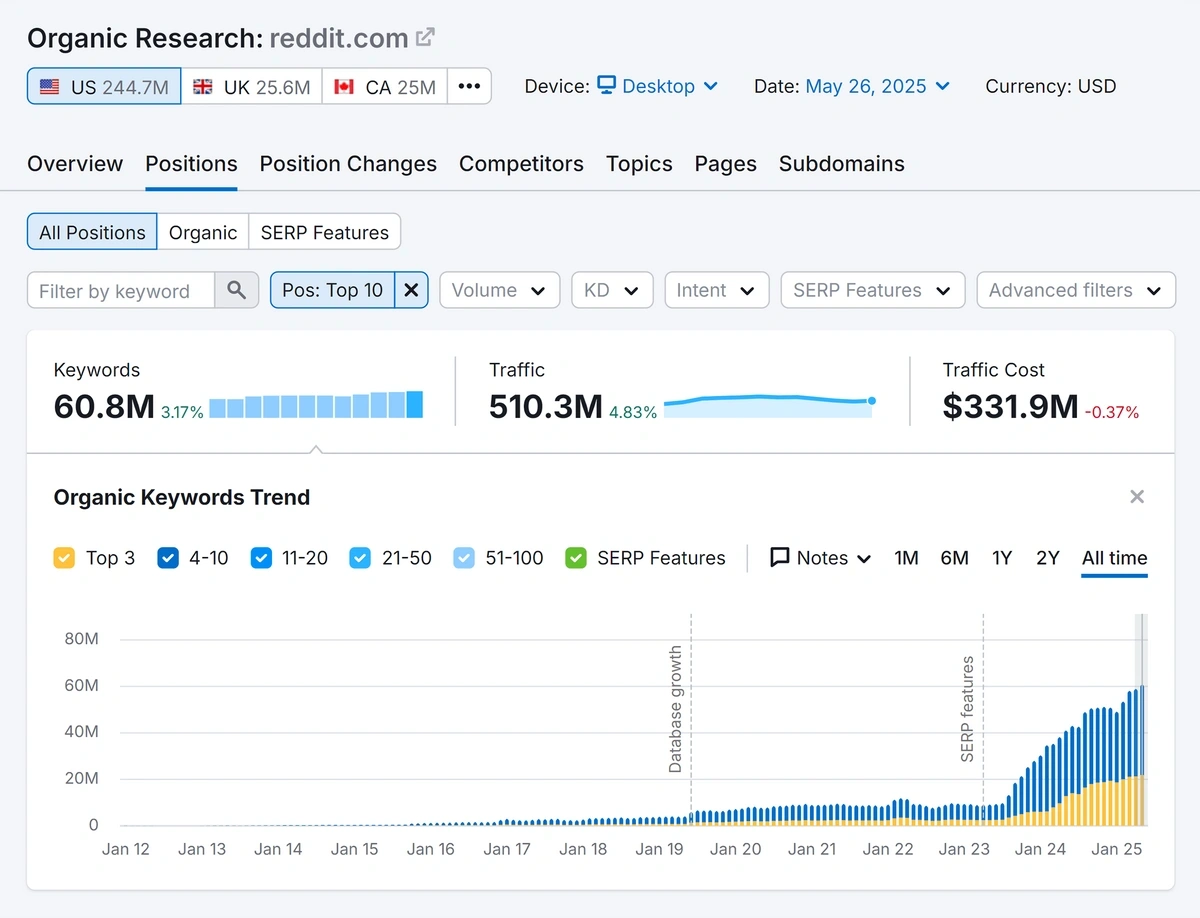 Reddit's organic keyword trend