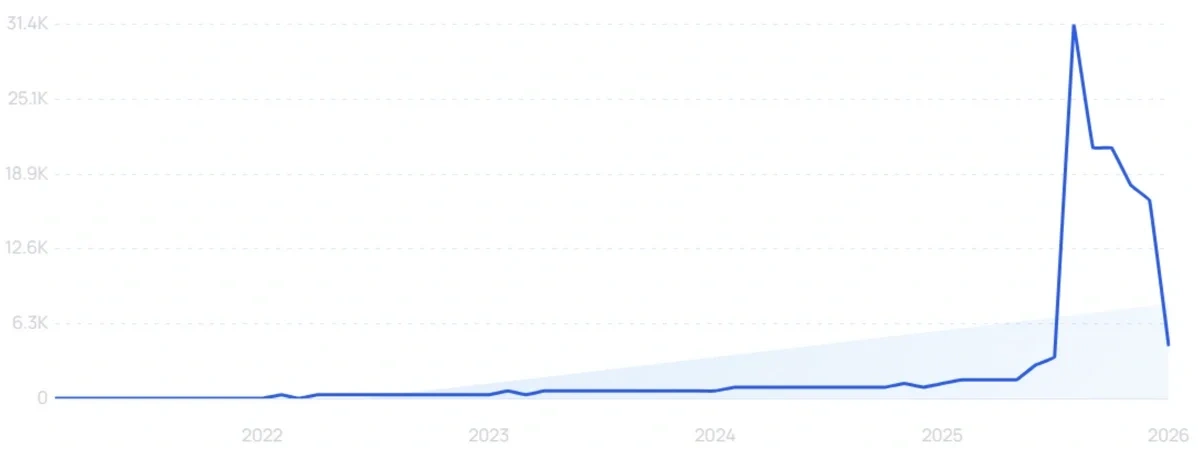 "Spot AI" growth chart