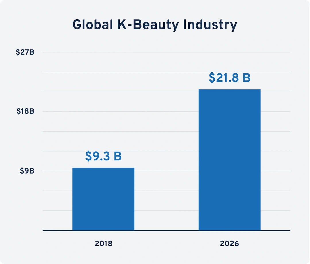 K beauty industry growth chart-min.png