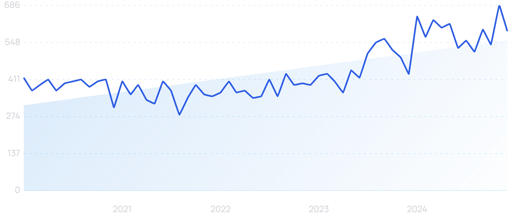 "Healthcare automation" growth chart