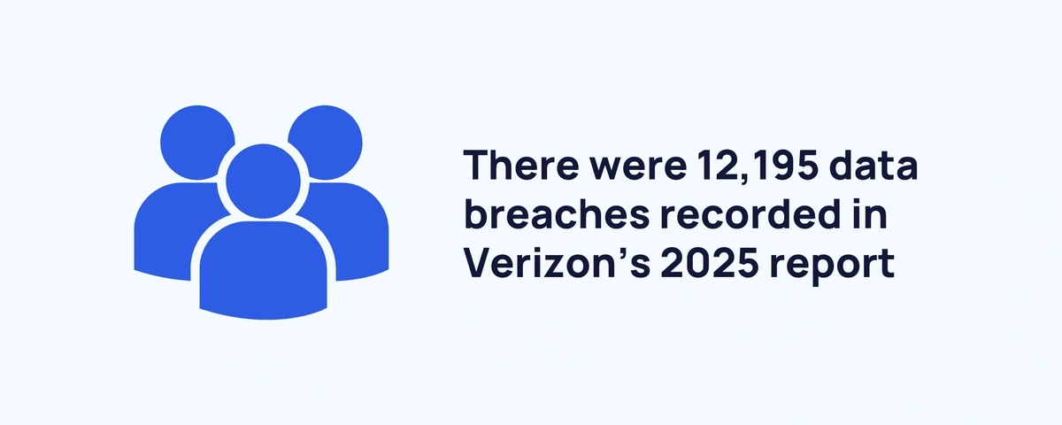 There were 12,195 data breaches recorded in Verizon’s 2025 report