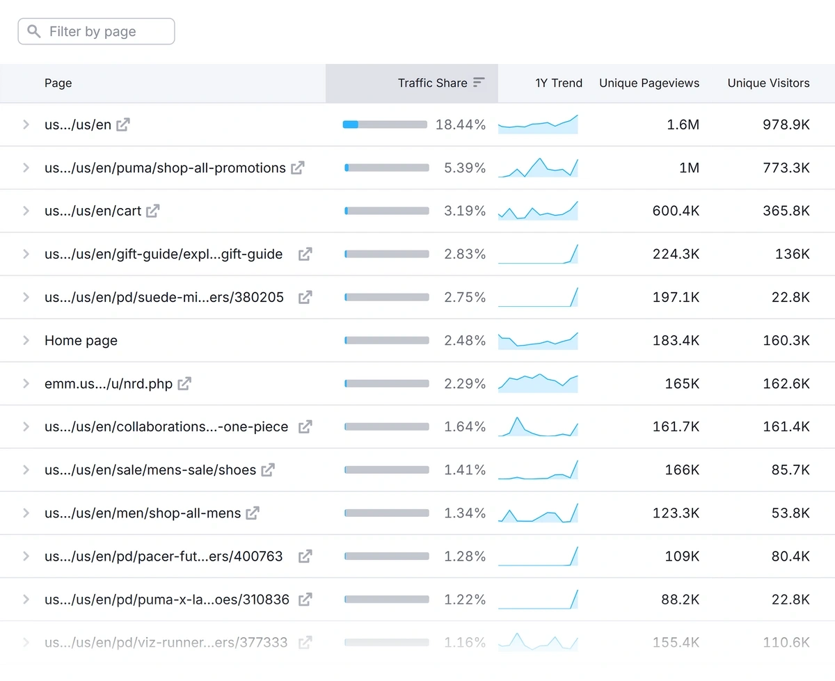 Traffic Share data for a competitor website in Semrush