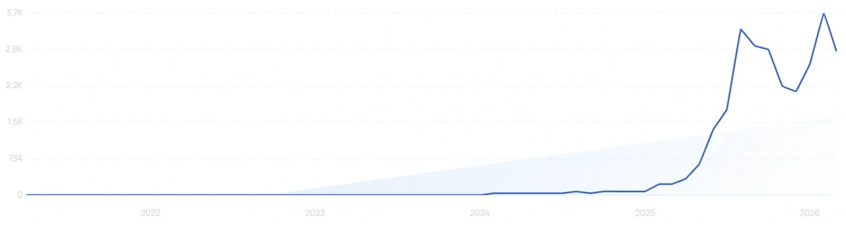"Generative engine optimization" growth chart