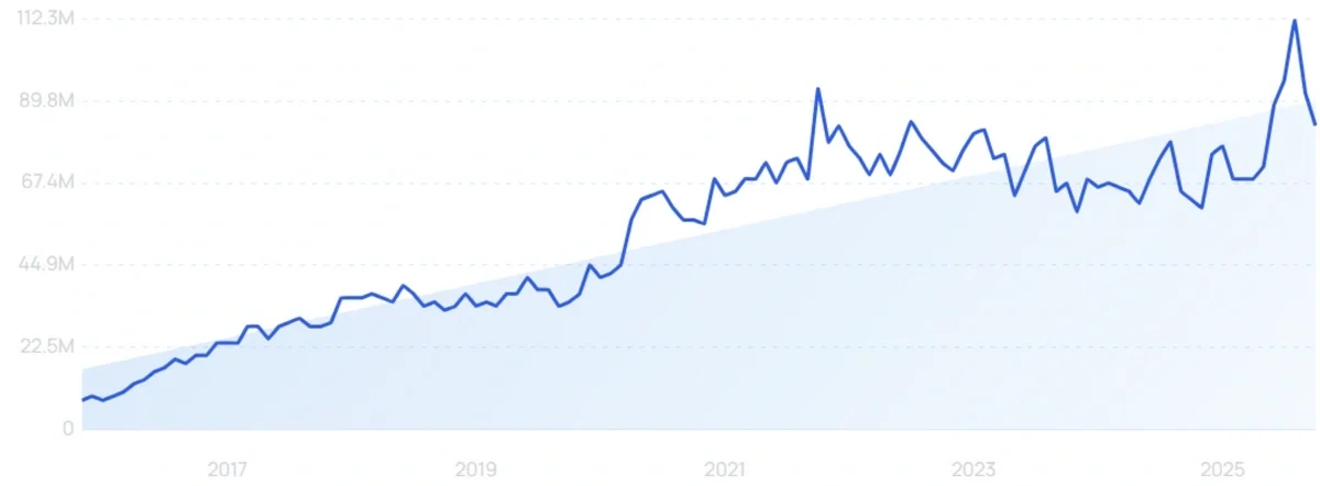 "Roblox" growth chart