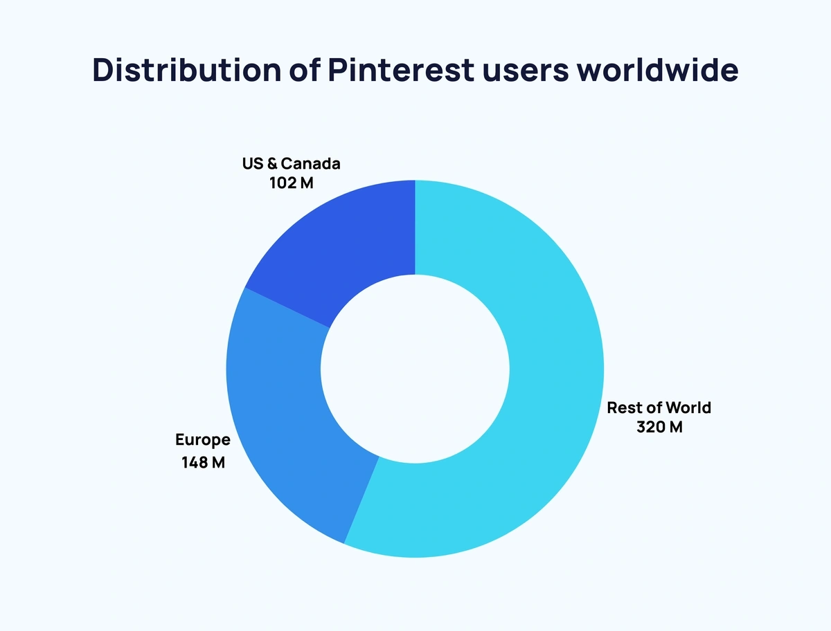 Pie chart showing the distribution of Pinterest users worldwide