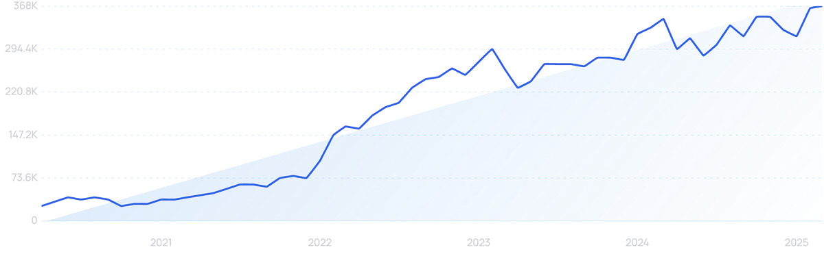 graph showing search interest in TikTok ads