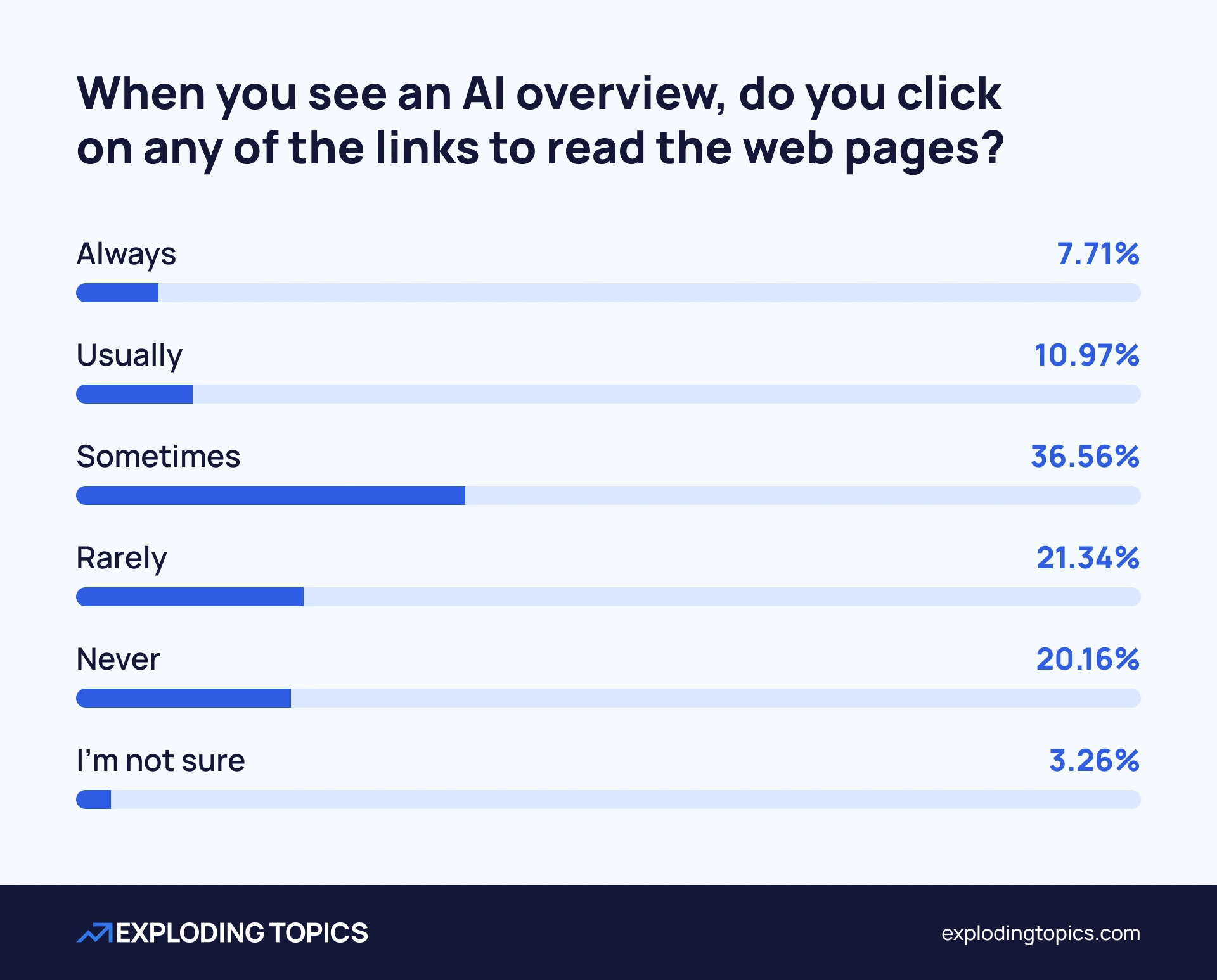 Survey results: clicks to sources in AI Overviews